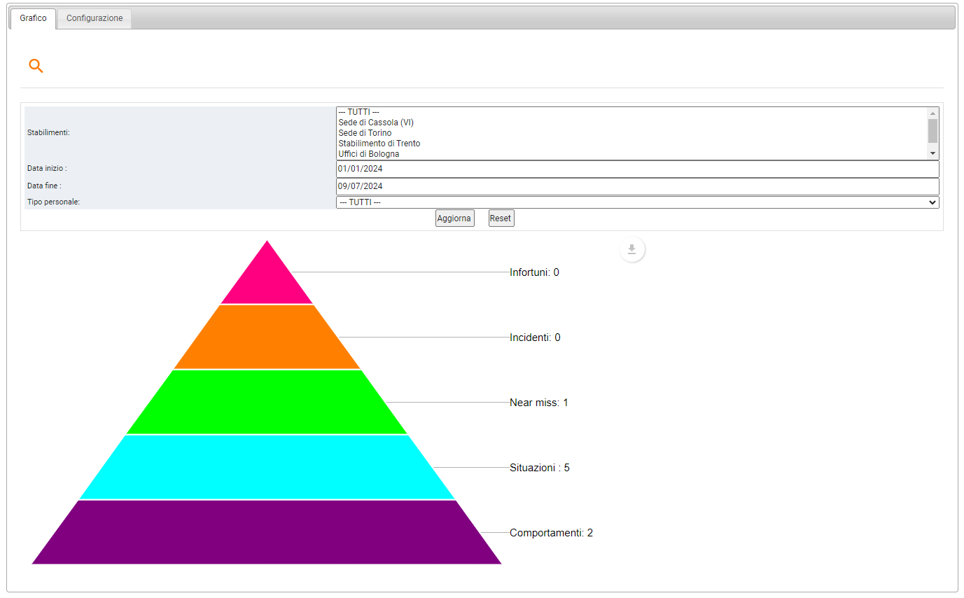 piramide sicurezza risolvo
