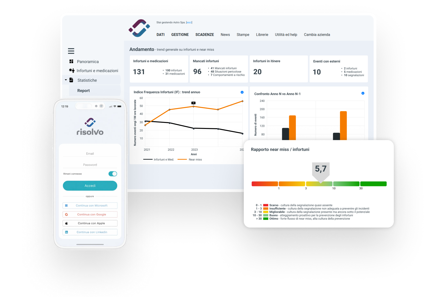 Dashboard della piattaforma Risolvo con statistiche infortuni, grafici trend e rapporto near miss